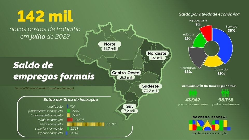 Mato Grosso tem saldo positivo de 6,2 mil empregos formais em julho de 2023