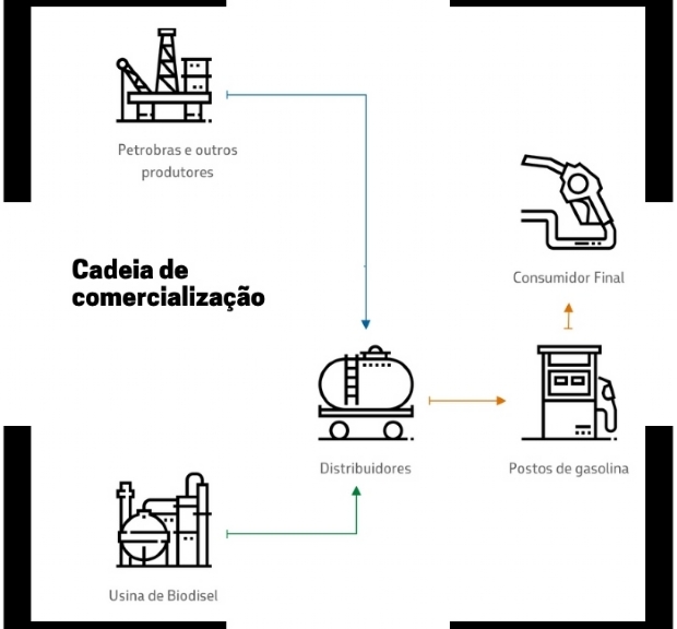 Aumento no litro e na mistura do Biodiesel sobe e pressiona leo diesel