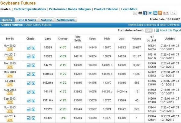 Dados da cotao desta tera-feira, conforme dados da Bolsa de Chicago