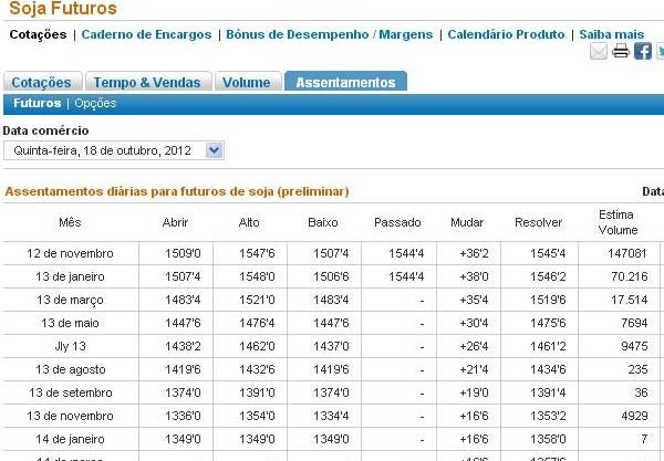 Movimentao do prego da CBOT nesta quinta-feira