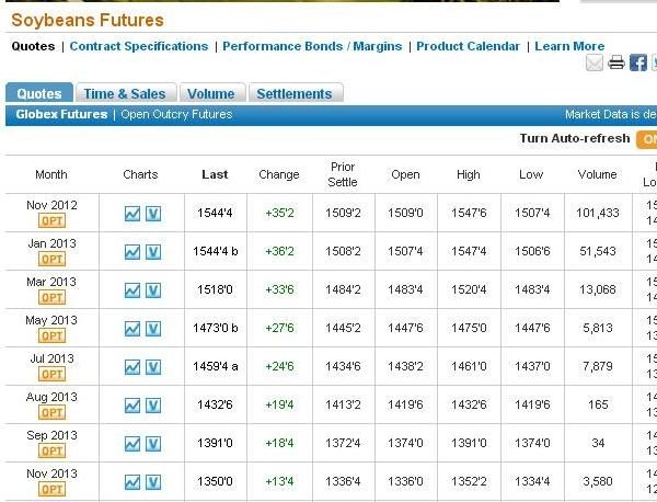 Preos da soja na CBOT por volta das 13h30 de Mato Grosso