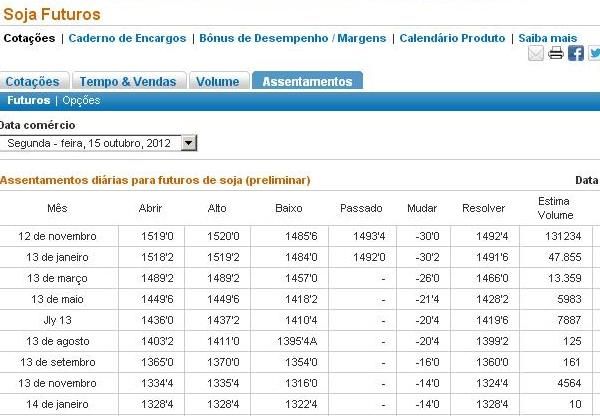 Veja as cotaes futuras e os volumes de negcios fechados nesta segunda-feira, conforme dados fornecidos pela Cbot