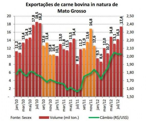 Exportao da carne bovina aumenta 22% em Mato Grosso