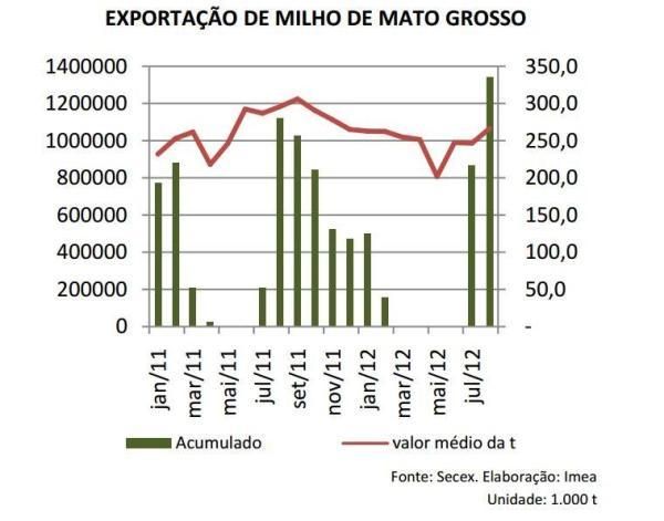 MT aumenta exportao de milho em 54% no ltimo ms