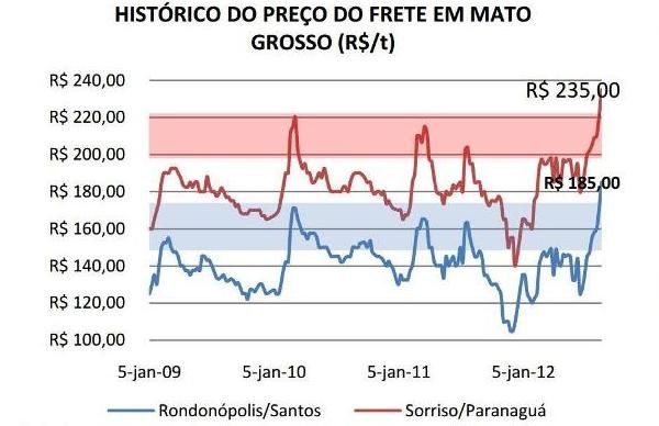 Preo do frete at o porto de Paranagu subiu 42% em 2012