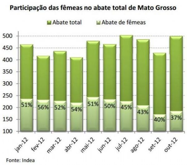 Frigorficos de Mato Grosso registram menor ndice de abate de fmeas durante o ano