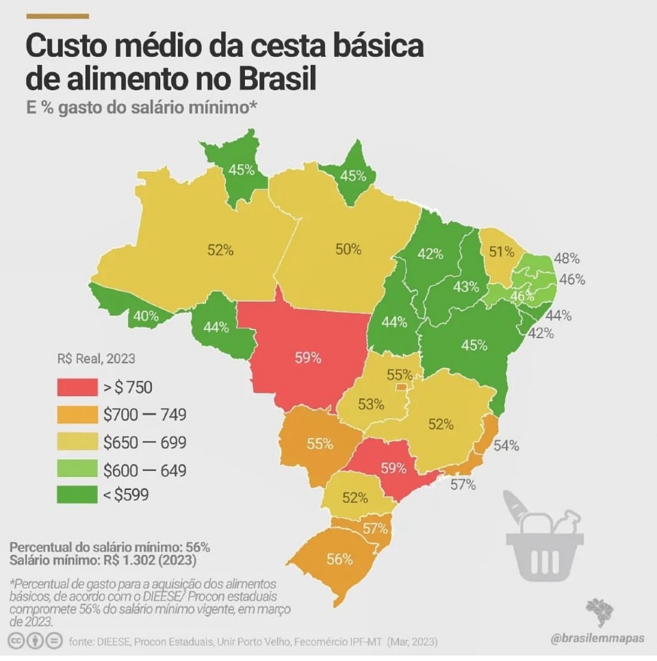 Cesta básica em Cuiabá é a segunda mais cara do país e compromete 59% do salário-mínimo