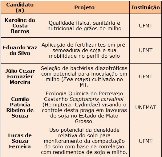 Cinco estudantes tero projetos financiados pelo Agrocientista