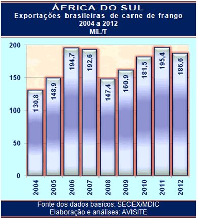 Avicultura sul-africana insiste em restrio  carne de frango brasileira