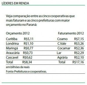 Cooperativas desbancam prefeituras em arrecadao no Paran