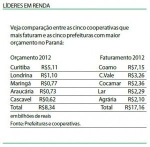 Cooperativas desbancam prefeituras em arrecadao no Paran