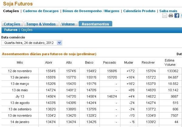Veja pre�os do dia e volume de bushels negociado na CBOT
