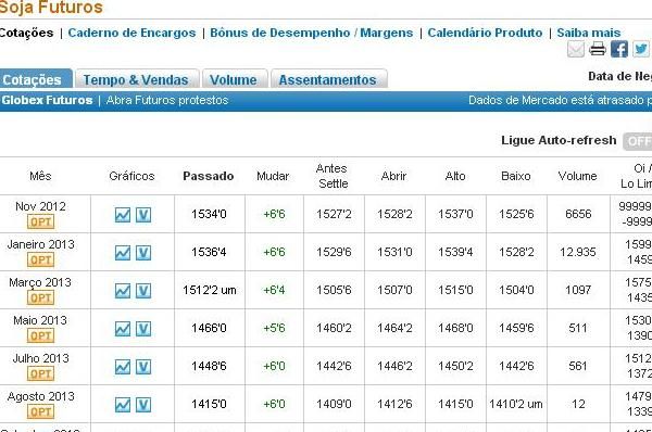 Movimentao da soja na CBOT nesta tera-feira de manh