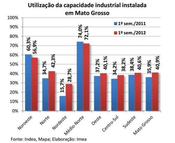 Mato Grosso aumenta em 17% o abate de bovinos em 2012