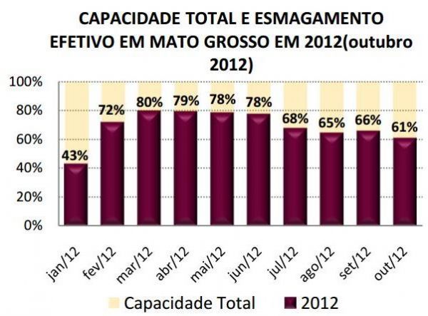 Grfico do Imea revela diminuio no ritmo de esmagamento de soja em Mato Grosso nos ltimos meses por falta de soja