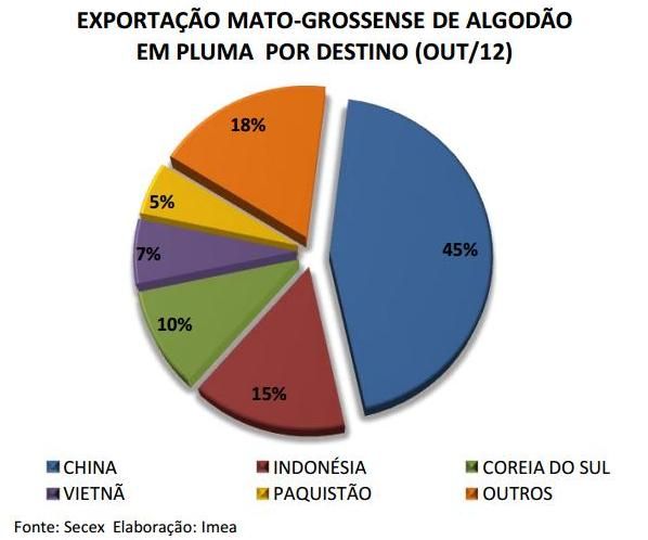 sia aumenta importao de algodo de Mato Grosso em 42% em outubro, aponta Imea