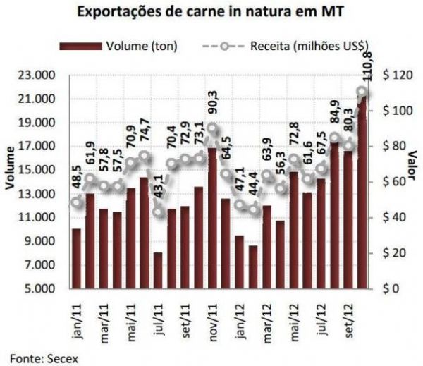 Mato Grosso fatura US$ 110,8 milhes com as exportaes de carne in natura em outubro