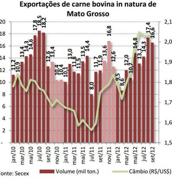 Mato Grosso exporta 16.5 mil toneladas de carne bovina em setembro; bom desempenho