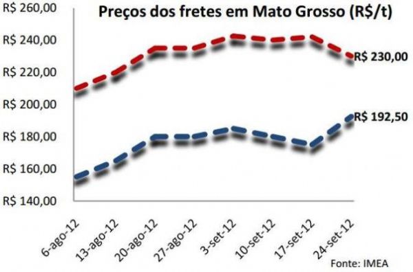 Frete para levar produo de MT at Paranagu sobe 27%