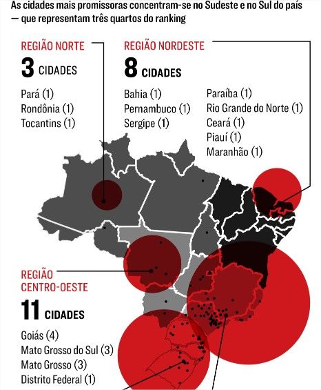 Cuiab  a 12 melhor cidade do pas para investir; Sinop e Rondonpolis entre as 100